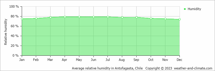 Average monthly relative humidity in Antofagasta, Chile