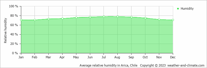 Average monthly relative humidity in Arica, Chile