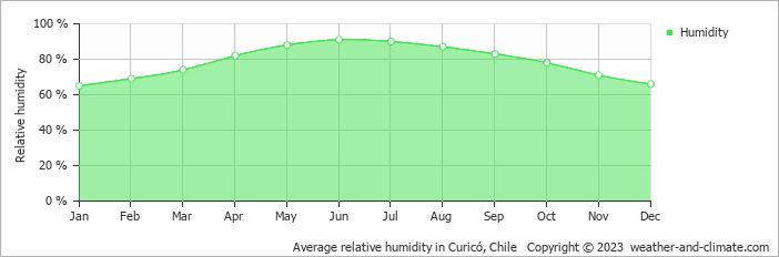 Average monthly relative humidity in Curicó, Chile