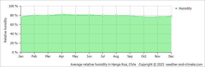 Average monthly relative humidity in Hanga Roa, Chile