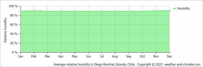 Average monthly relative humidity in Diego Ramírez Islands, Chile