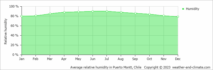 Average monthly relative humidity in Puerto Montt, Chile