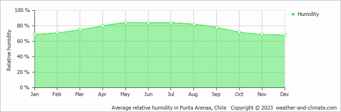 Average monthly relative humidity in Punta Arenas, 