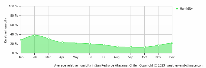 Average monthly relative humidity in San Pedro de Atacama, Chile