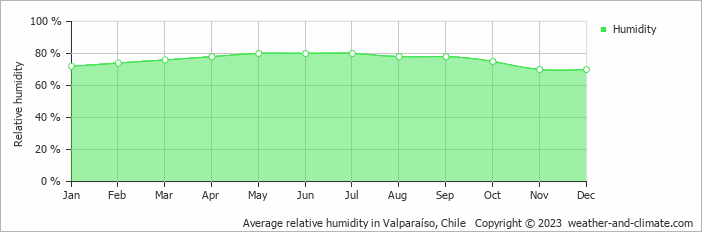 Average monthly relative humidity in Valparaíso, Chile