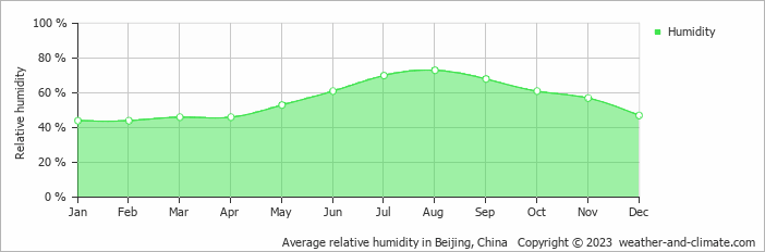Average monthly relative humidity in Beijing, China