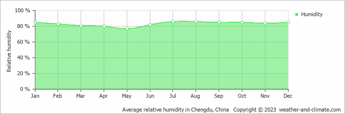 Average monthly relative humidity in Chengdu, China