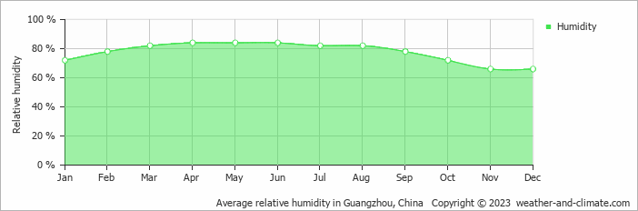 Average monthly relative humidity in Guangzhou, China