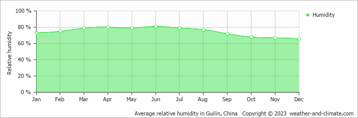 Average monthly relative humidity in Guilin, China