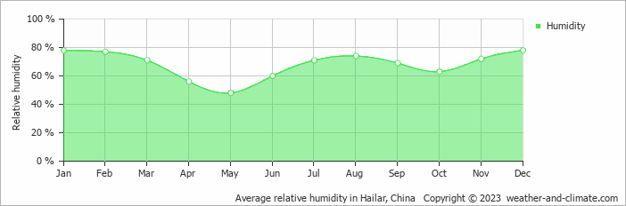 Average monthly relative humidity in Hailar, China