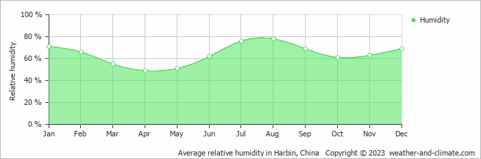 Average monthly relative humidity in Harbin, China