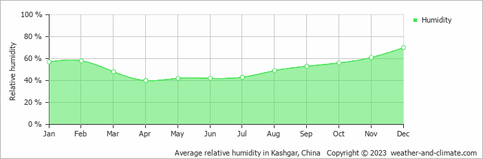Average monthly relative humidity in Kashgar, China
