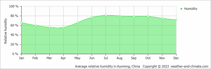 Average monthly relative humidity in Kunming, China