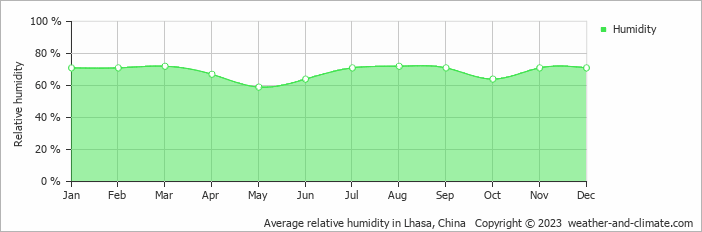 Average monthly relative humidity in Lhasa, China