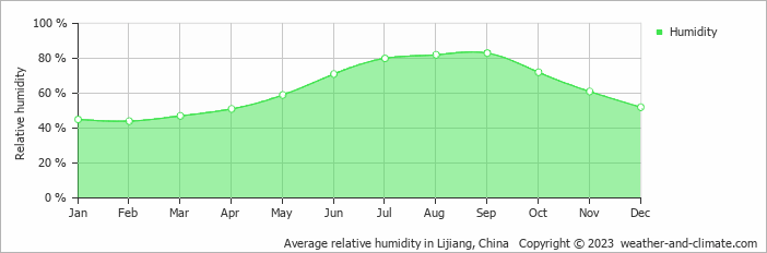 Average monthly relative humidity in Lijiang, China