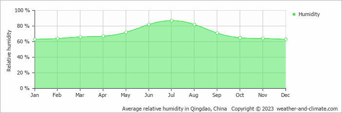 Average monthly relative humidity in Qingdao, China