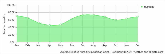 Average monthly relative humidity in Qiqihar, China