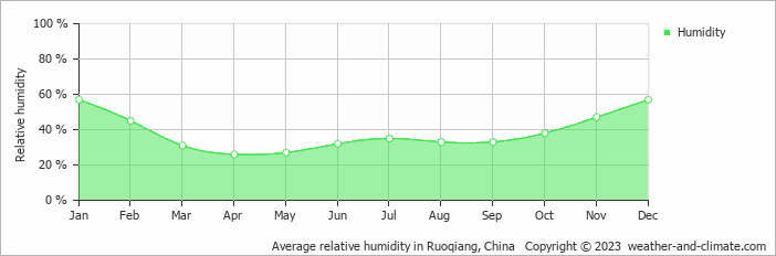 Average monthly relative humidity in Ruoqiang, China