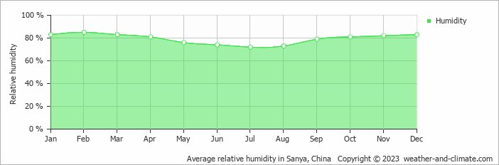 Average monthly relative humidity in Sanya, China