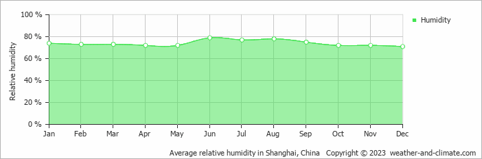 Average monthly relative humidity in Shanghai, China