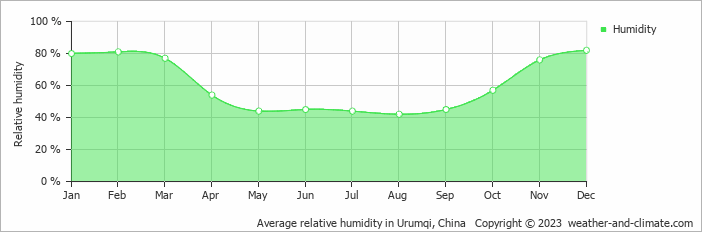 Average monthly relative humidity in Urumqi, China