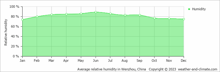 Average monthly relative humidity in Wenzhou, China
