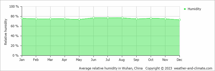 Average monthly relative humidity in Wuhan, China