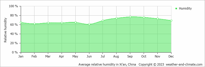 Average monthly relative humidity in Xi'an, China