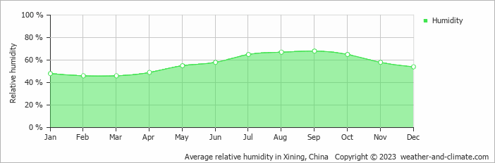 Average monthly relative humidity in Xining, China