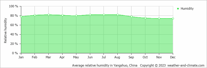 Average monthly relative humidity in Yangshuo, China