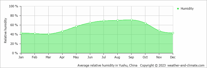 Average monthly relative humidity in Yushu, China