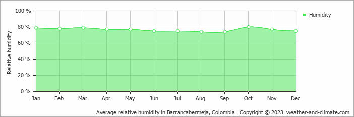 Average monthly relative humidity in Barrancabermeja, Colombia