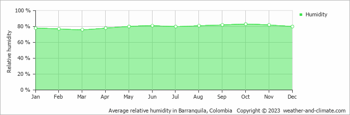 Average monthly relative humidity in Barranquilla, Colombia
