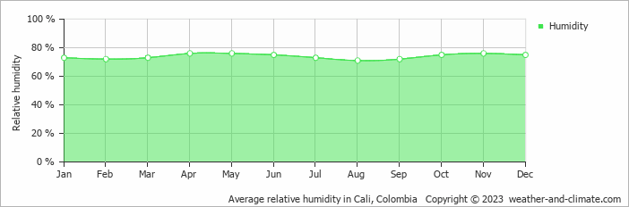 Average monthly relative humidity in Cali, Colombia