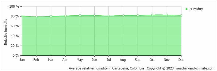 Average monthly relative humidity in Cartagena, Colombia