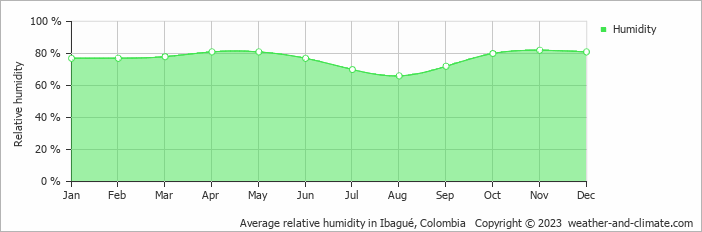 Average monthly relative humidity in Ibagué, Colombia