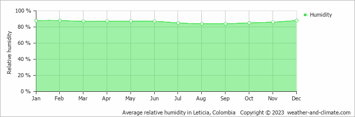 Average monthly relative humidity in Leticia, Colombia