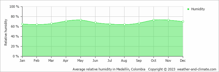 Average monthly relative humidity in Medellín, Colombia