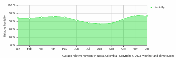 Average monthly relative humidity in Neiva, Colombia