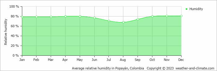 Average monthly relative humidity in Popayán, Colombia