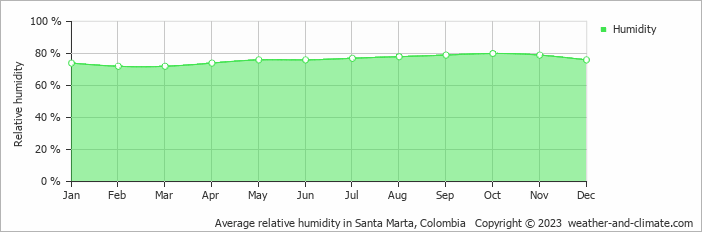Average monthly relative humidity in Santa Marta, Colombia