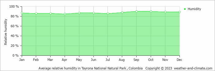 Average monthly relative humidity in Taganga, Colombia