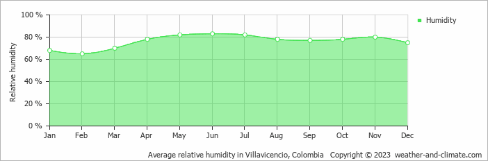 Average monthly relative humidity in Villavicencio, Colombia