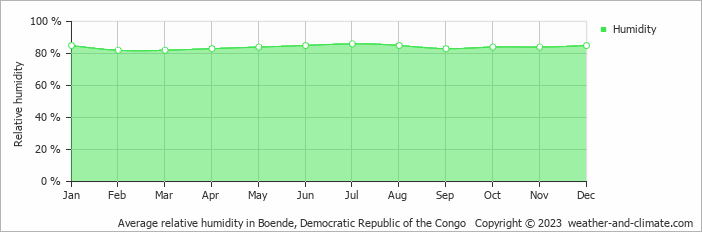 Average relative humidity in Boende, Congo-Kinshasa   Copyright © 2013 www.weather-and-climate.com  