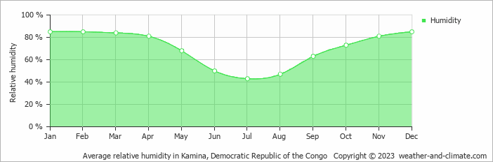Average monthly relative humidity in Kamina, Democratic Republic of the Congo