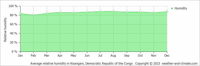 Average monthly relative humidity in Kisangani, Democratic Republic of the Congo