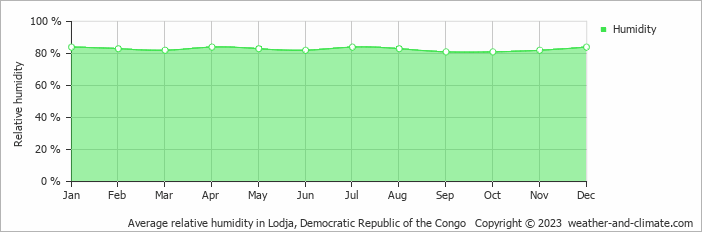 Average monthly relative humidity in Lodja, Democratic Republic of the Congo