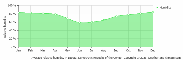 Average monthly relative humidity in Luputa, Democratic Republic of the Congo