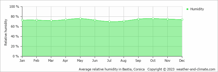 Average monthly relative humidity in Bastia, Corsica