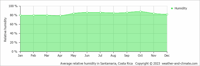 Average monthly relative humidity in Santamaria, Costa Rica